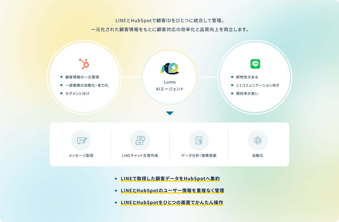 LINEとHubSpotの顧客IDをLumo AIエージェントで統合管理するイメージ図 LINEとHubSpotの顧客IDをLumo AIエージェントで統合管理するイメージ図