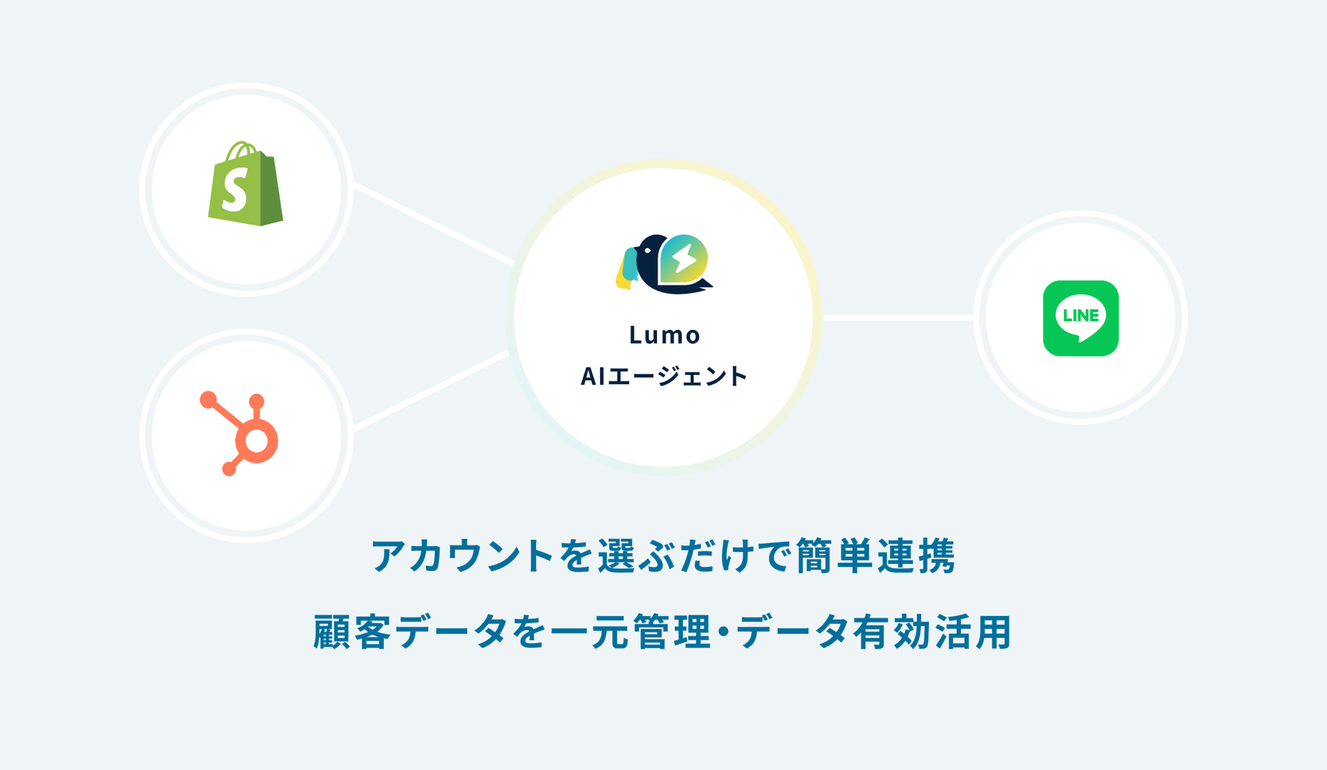 Lumo AIエージェントとShopify・HubSpot・LINEの連携イメージ図