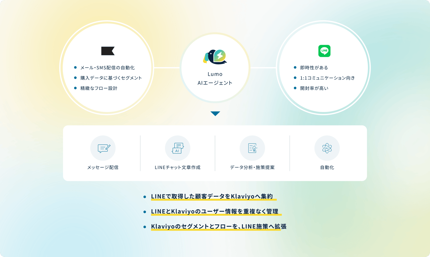 LINEとKlaviyoの顧客データをLumo AIエージェントで統合管理するイメージ図