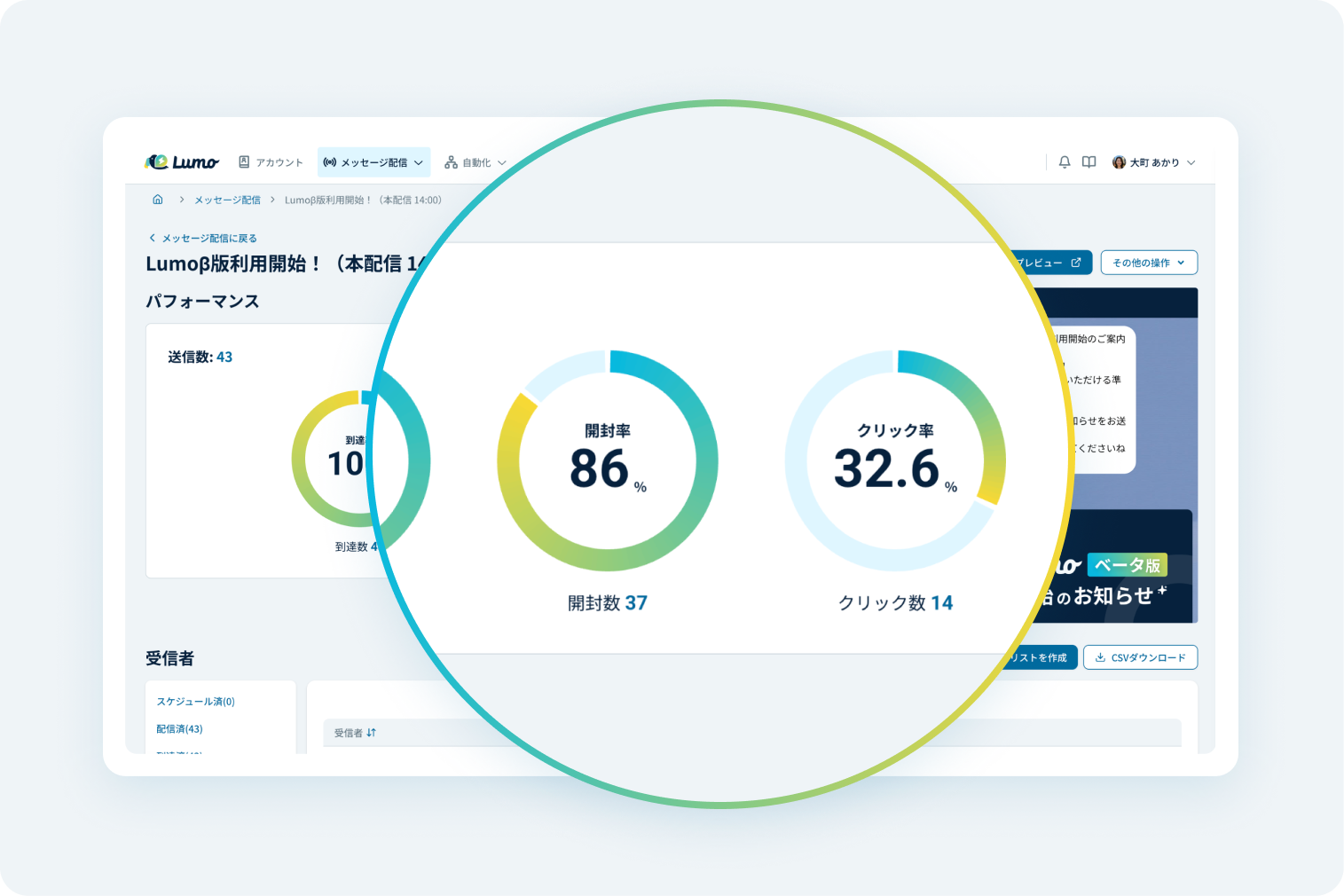 Lumoの配信パフォーマンス画面。開封率・クリック率の円グラフを拡大表示