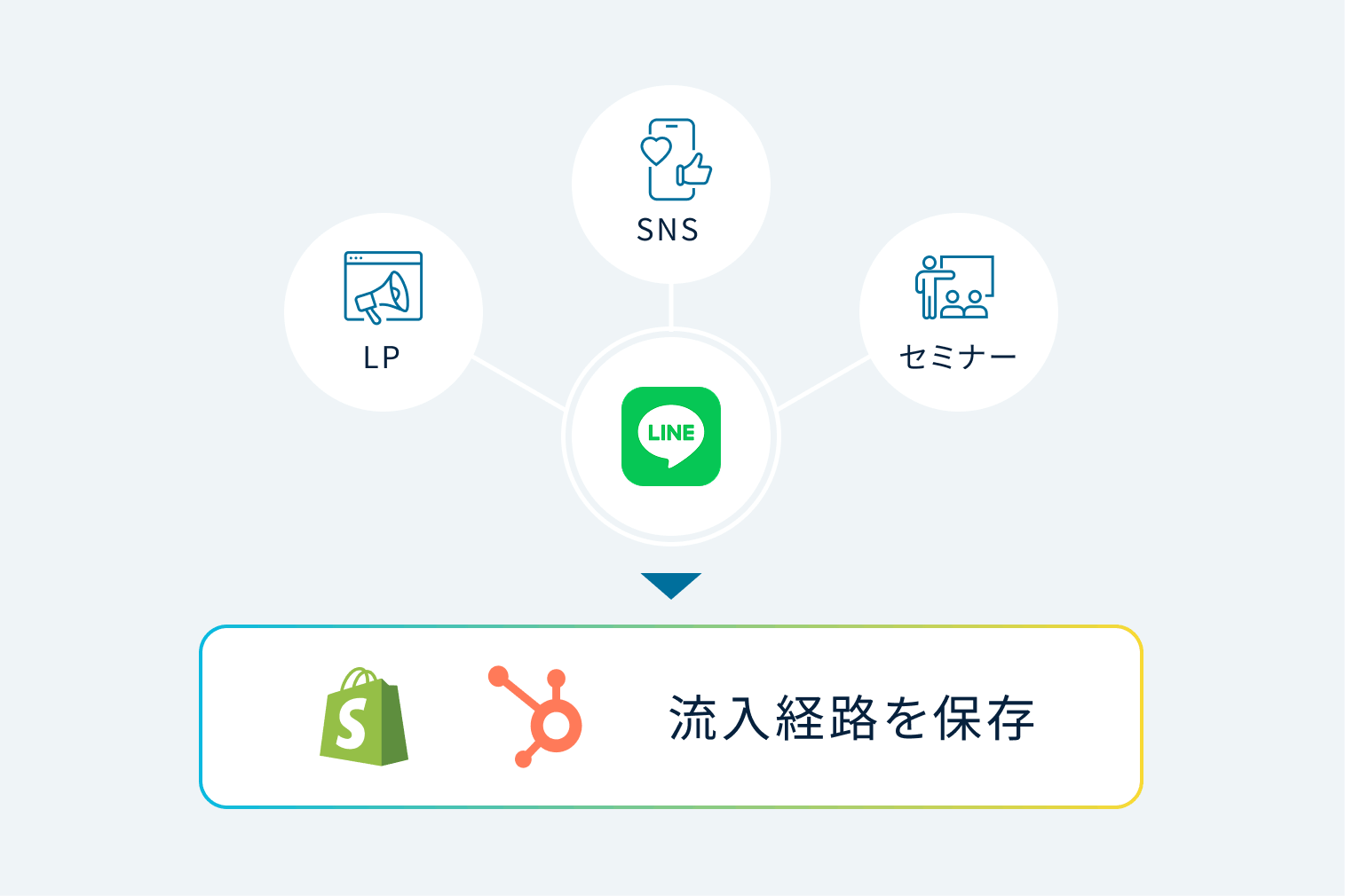 An illustration of capturing acquisition sources such as landing pages (LPs), social media, and seminars via LINE, and storing the data in Shopify and HubSpot.