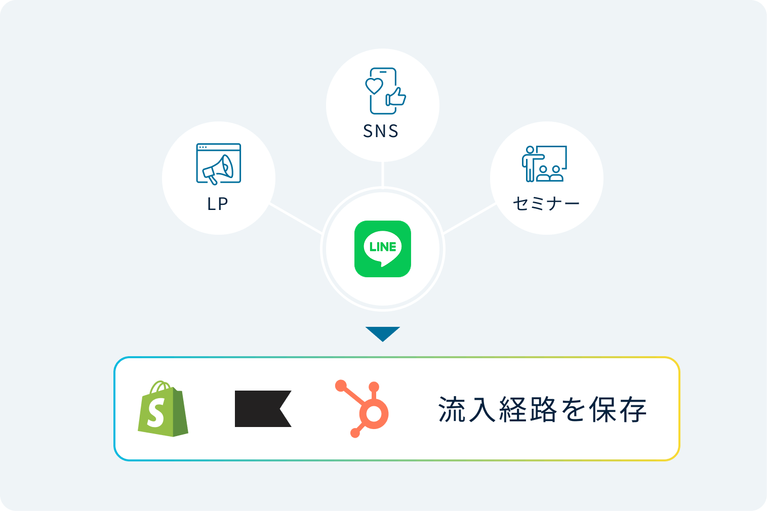 LP・SNS・セミナーなどの流入経路をLINE経由で取得し、Shopify・HubSpotに保存するイメージ図